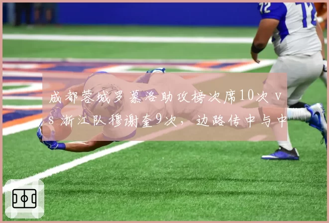 成都蓉城罗慕洛助攻榜次席10次 vs 浙江队穆谢奎9次,边路传中与中锋终结对比